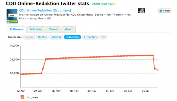 Statistik der Twitter-Follower für @cdu_news von Mitte April bis heute (Quelle: Twittercounter.com)